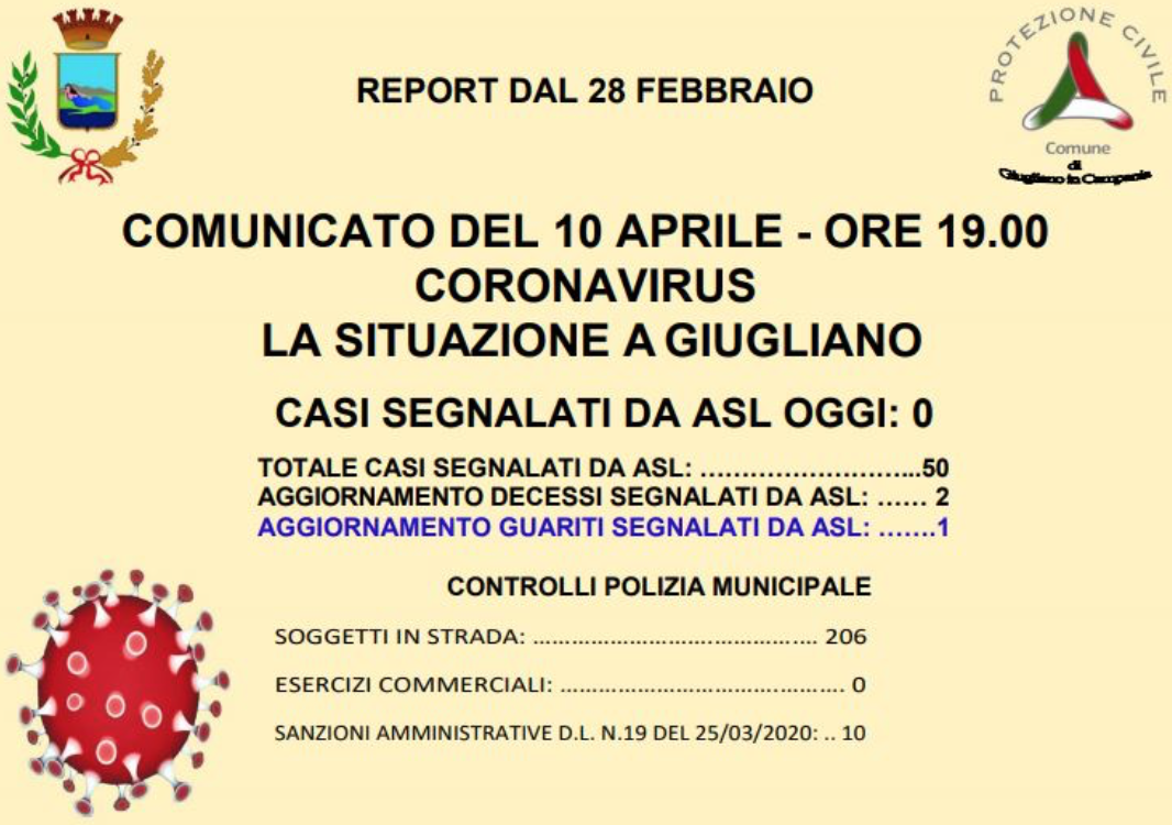 Coronavirus, oggi a Giugliano nessun contagio: controllate 206 persone in strada, 10 denunciati