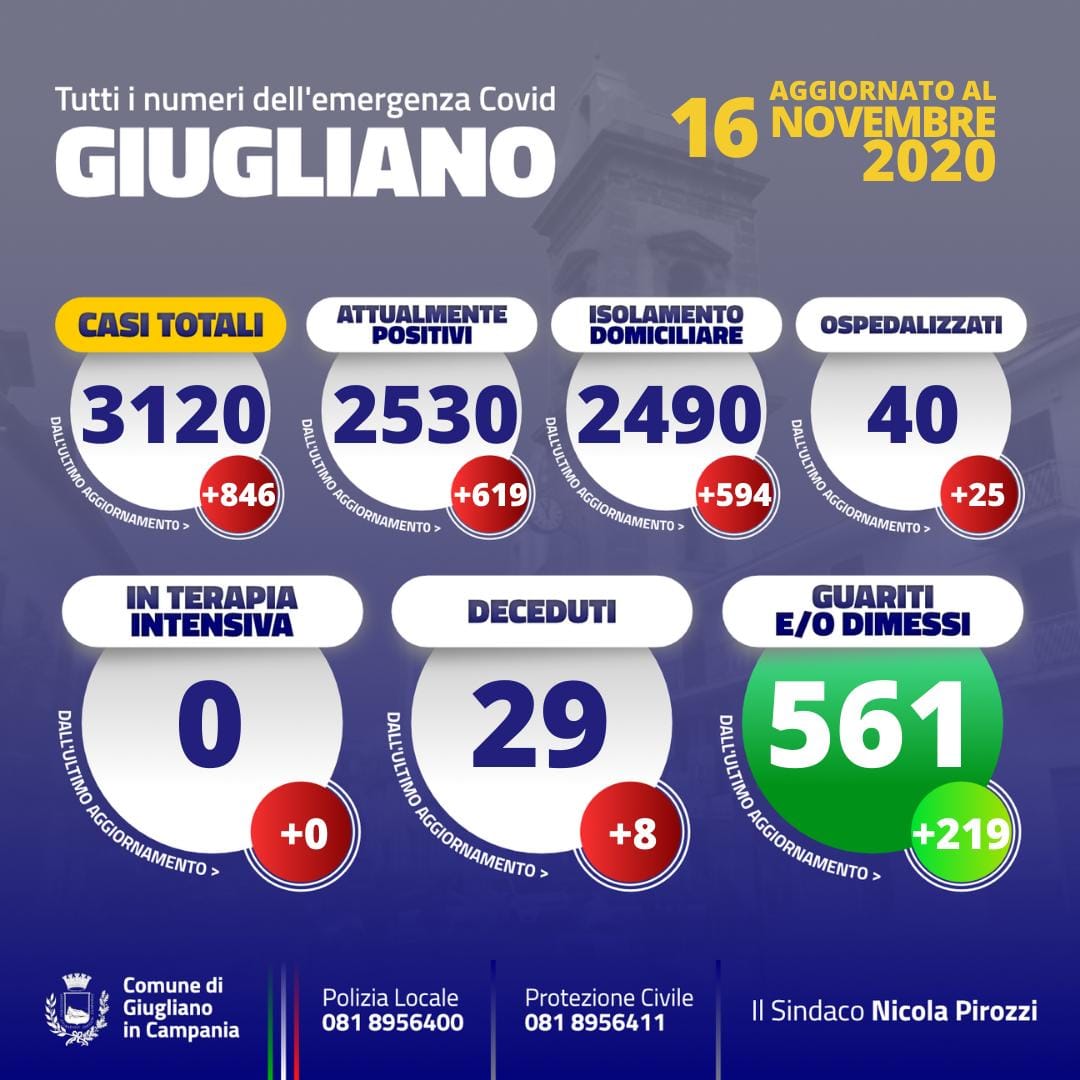 Coronavirus, a Giugliano 619 casi in 5 giorni: sono 2530 i positivi attuali e otto i decessi.